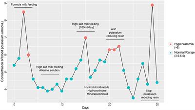 Case Report: A Novel Compound Heterozygote Mutation of the SCNN1B Gene Identified in a Chinese Familial Pseudohypoaldosteronism Disease Type I With Persistent Hyperkalemia